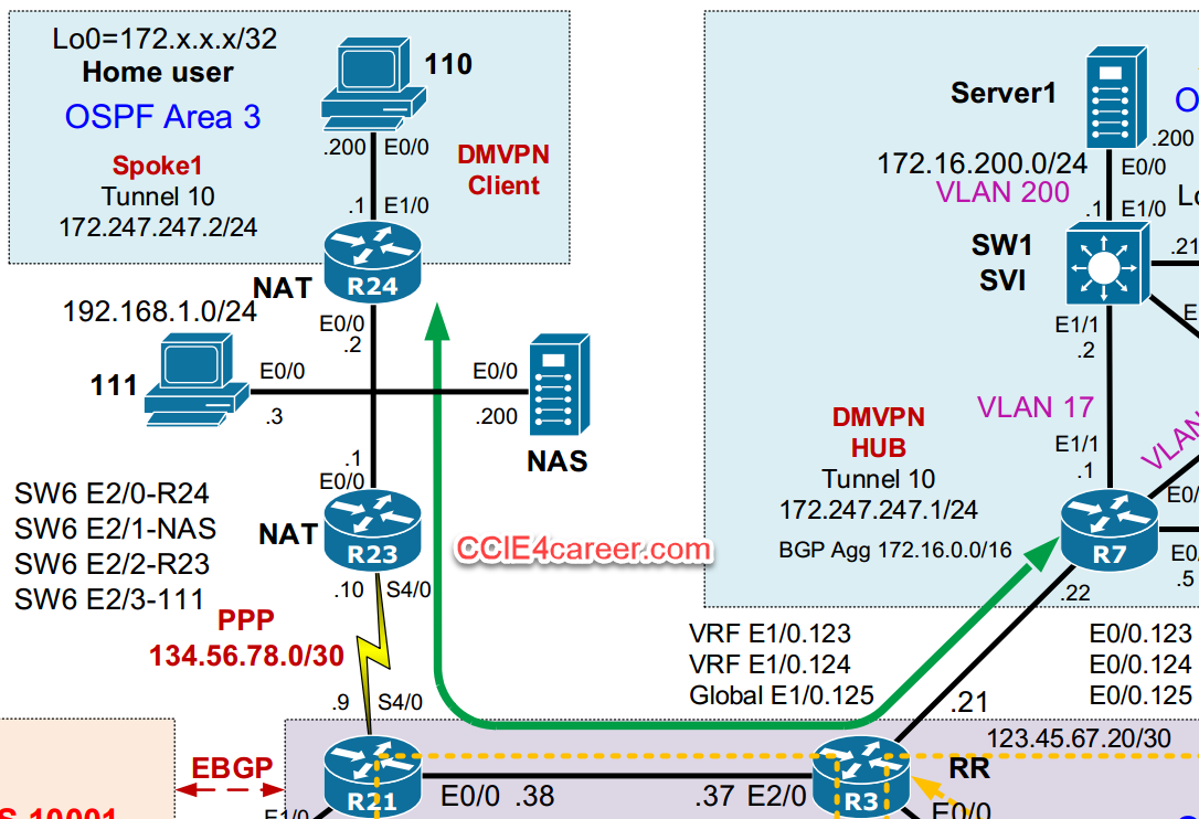 PNETLab | Lab is Simple