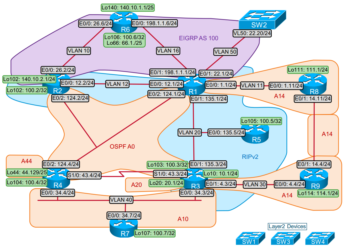 PNETLab | Lab is Simple