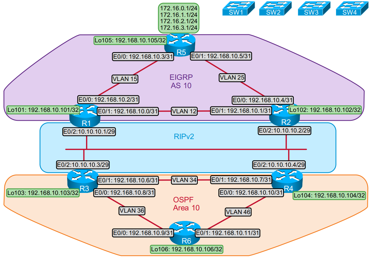 PNETLab | Lab is Simple