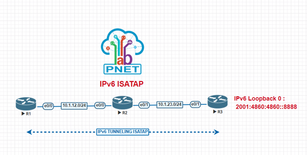 PNETLab | Lab is Simple