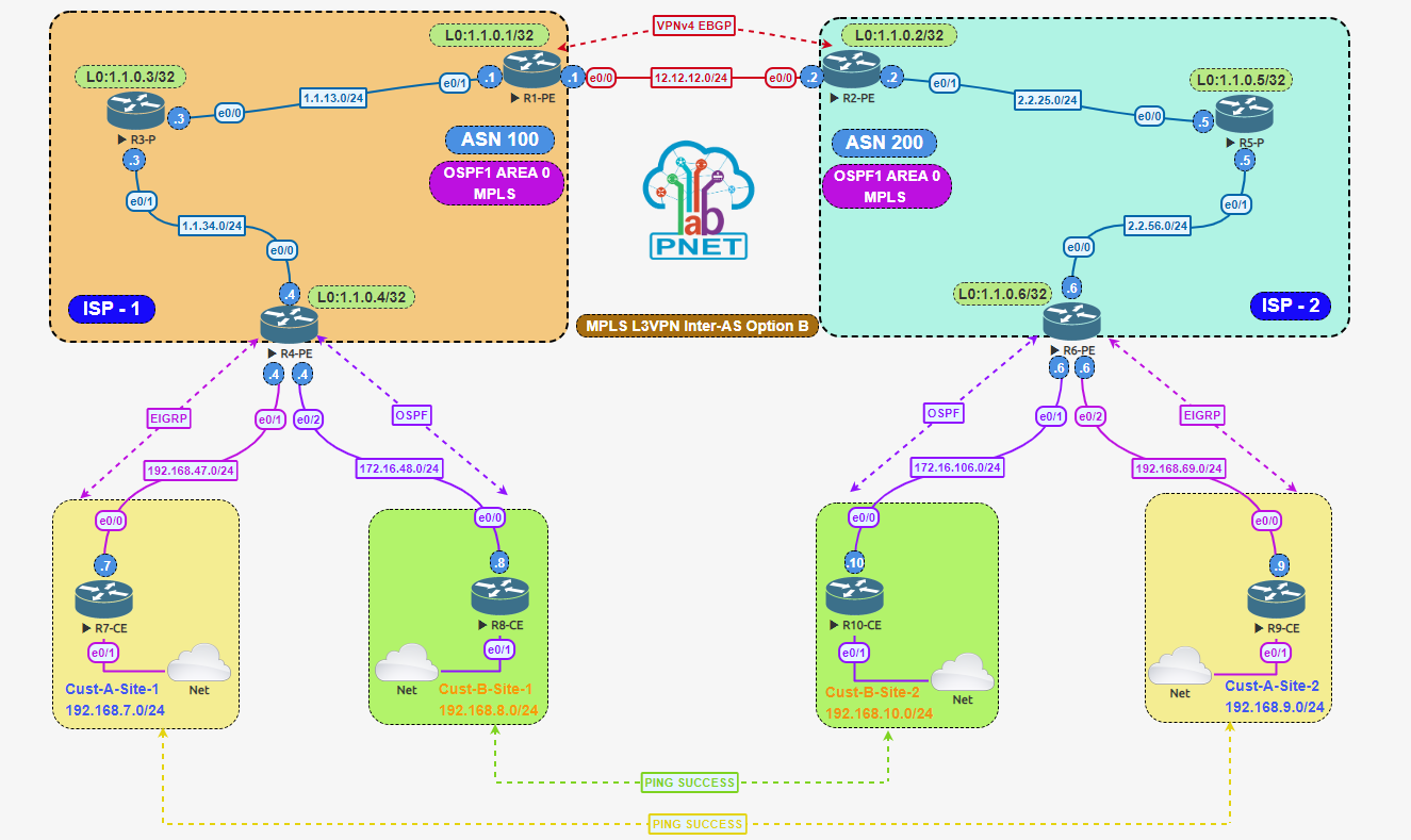 Pnetlab не стартует роутер