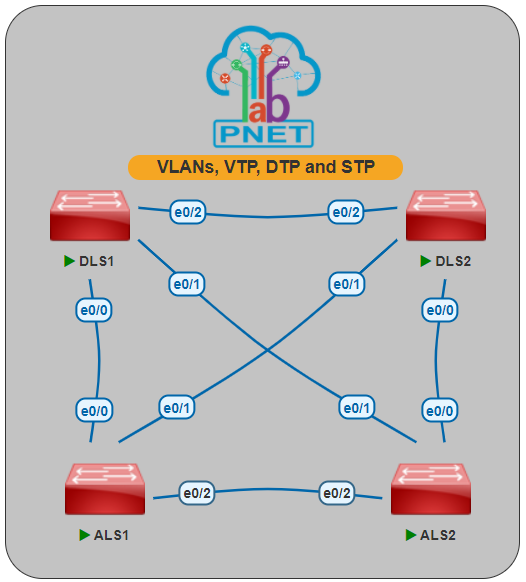 PNETLab | Lab is Simple